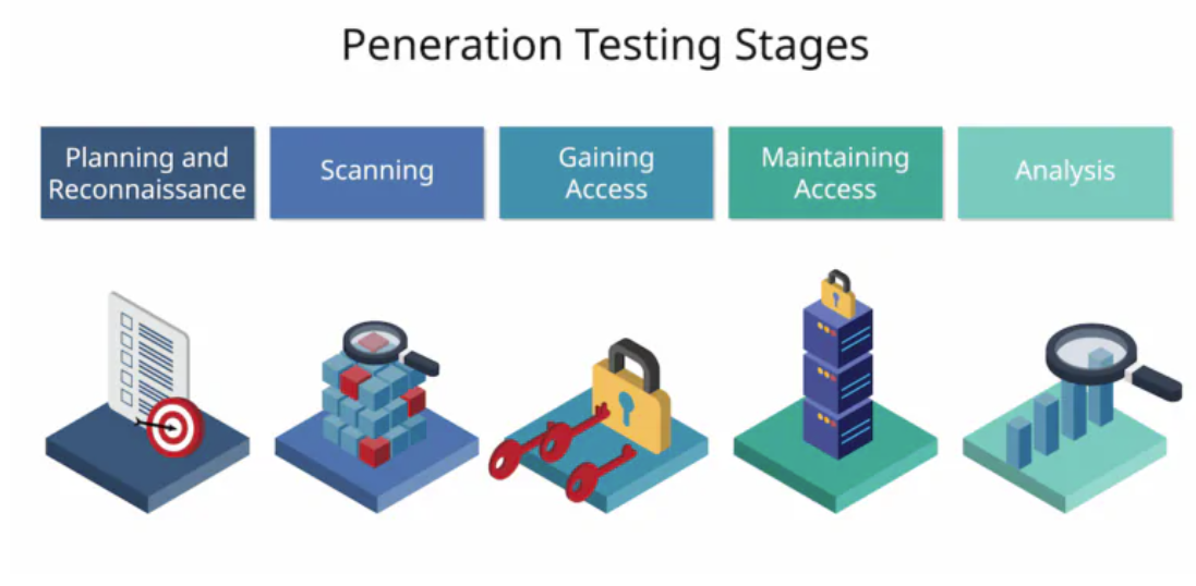 Penetration Testing Stages