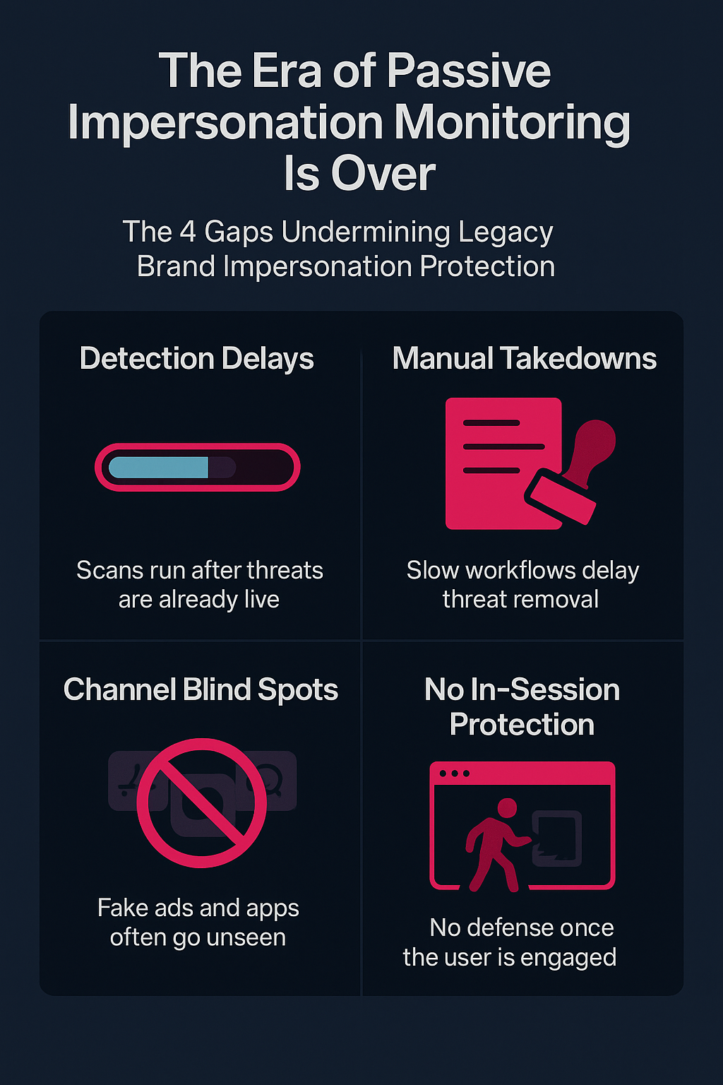 Infographic showing the four core limitations of legacy brand impersonation protection: detection delays, manual takedowns, channel blind spots, and lack of in-session protection.
