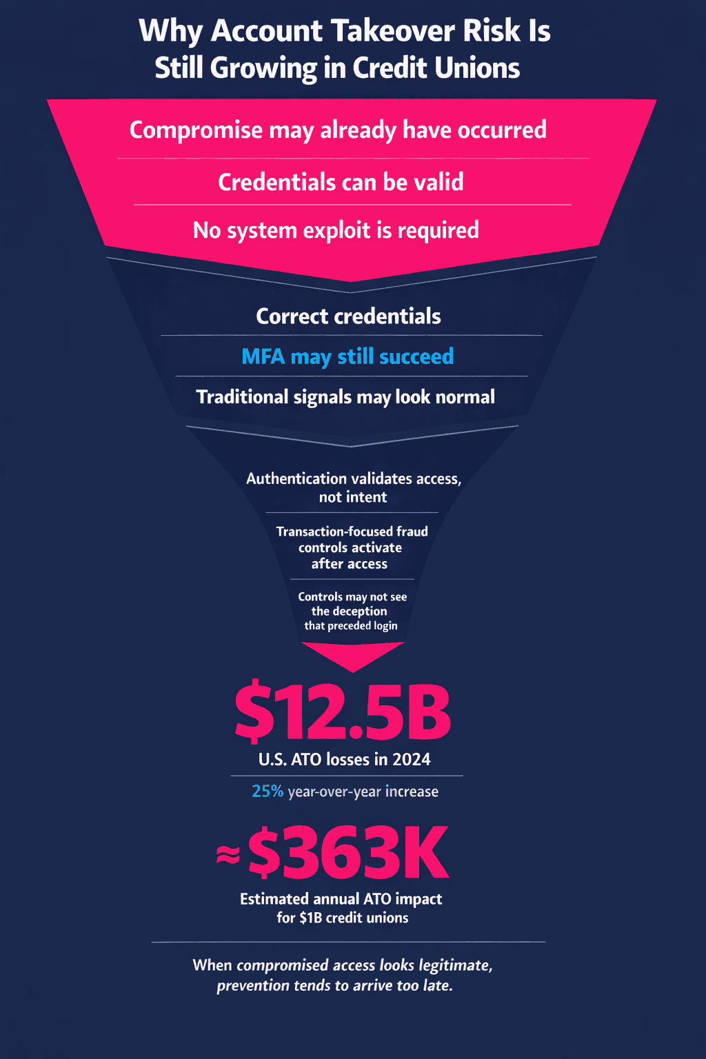 Vertical infographic explaining why account takeover risk is still growing in credit unions, showing how compromised access can appear legitimate during authentication and bypass traditional controls, with statistics on U.S. ATO losses.